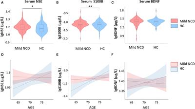 Increased Serum NSE and S100B Indicate Neuronal and Glial Alterations in Subjects Under 71 Years With Mild Neurocognitive Disorder/Mild Cognitive Impairment